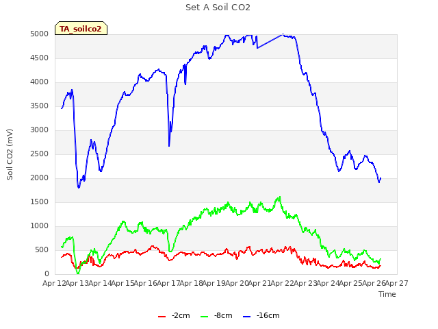 plot of Set A Soil CO2