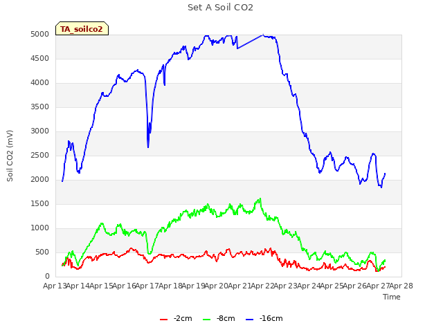 plot of Set A Soil CO2