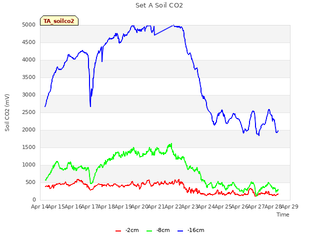 plot of Set A Soil CO2