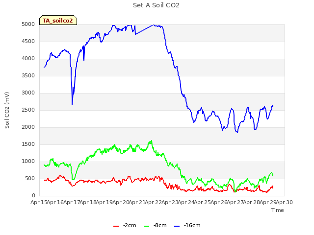 plot of Set A Soil CO2