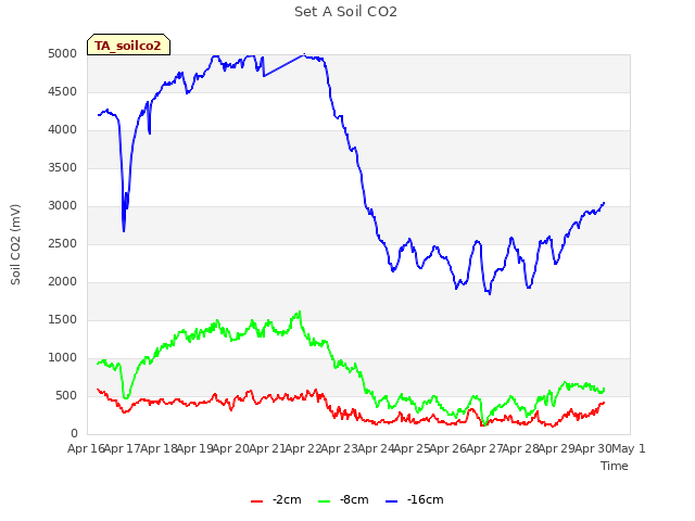 plot of Set A Soil CO2