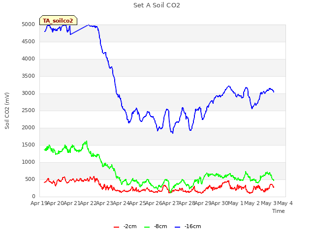 plot of Set A Soil CO2