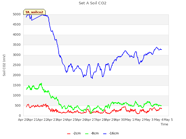 plot of Set A Soil CO2