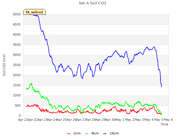 plot of Set A Soil CO2