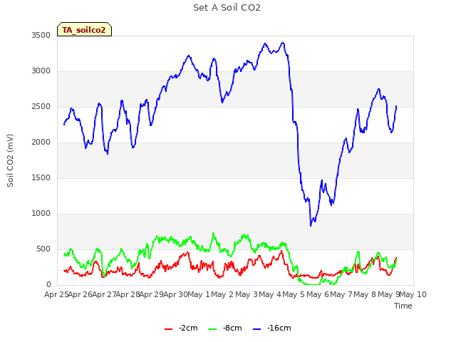 plot of Set A Soil CO2