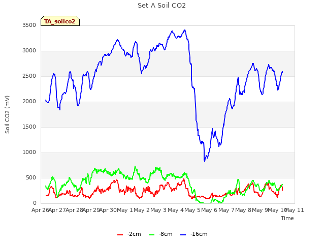 plot of Set A Soil CO2