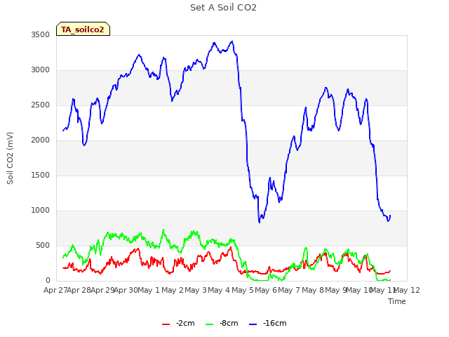 plot of Set A Soil CO2