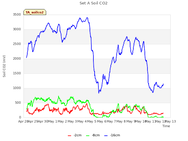 plot of Set A Soil CO2