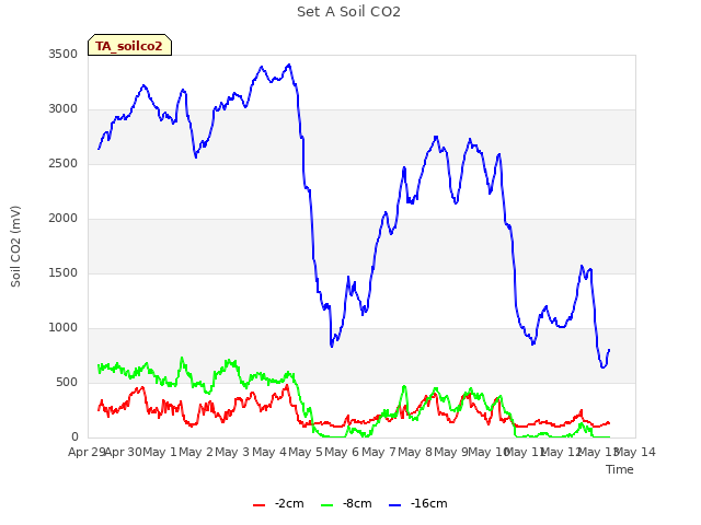 plot of Set A Soil CO2