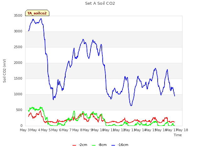 plot of Set A Soil CO2