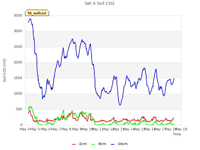 plot of Set A Soil CO2