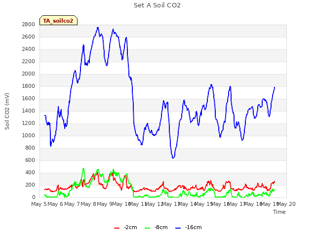 plot of Set A Soil CO2