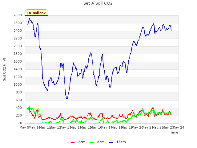 plot of Set A Soil CO2