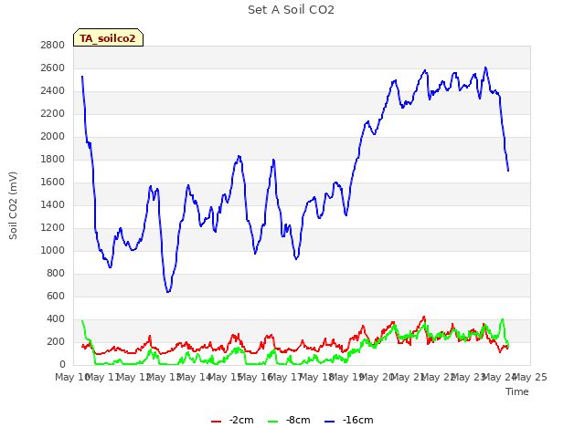 plot of Set A Soil CO2