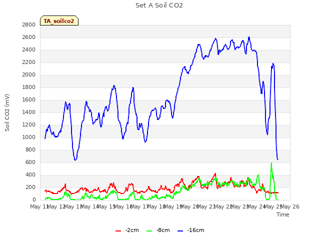 plot of Set A Soil CO2