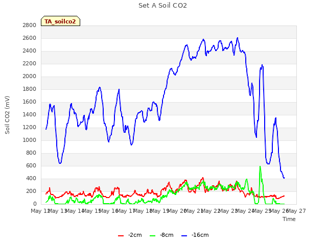 plot of Set A Soil CO2