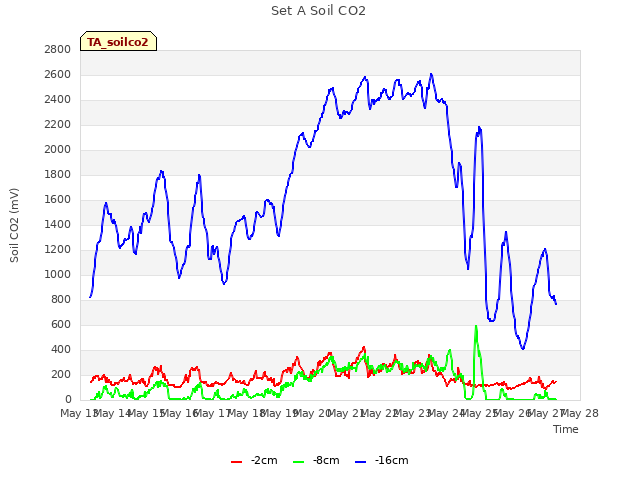 plot of Set A Soil CO2