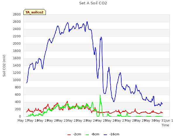 plot of Set A Soil CO2