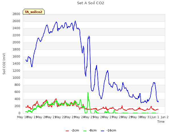 plot of Set A Soil CO2