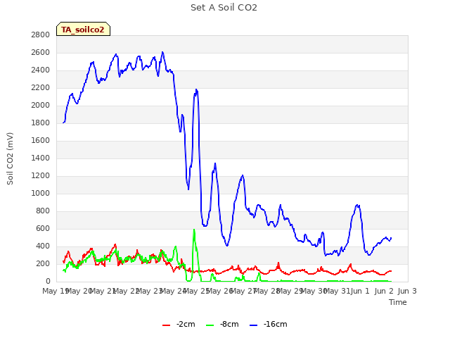 plot of Set A Soil CO2