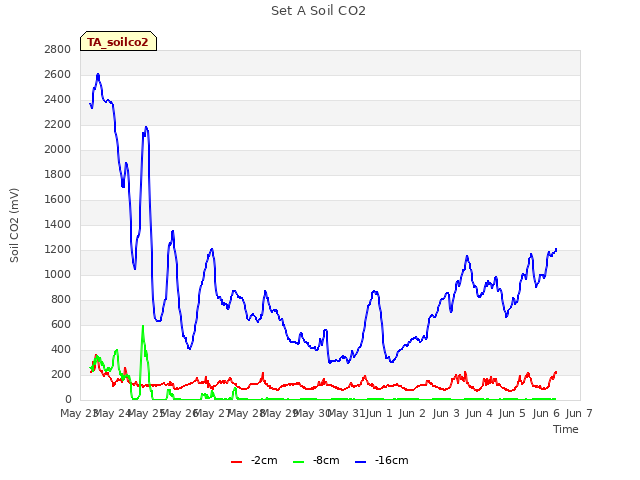 plot of Set A Soil CO2