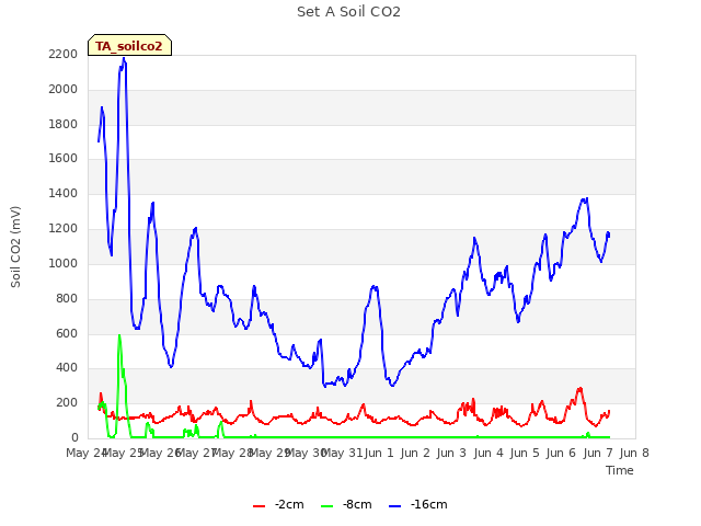 plot of Set A Soil CO2