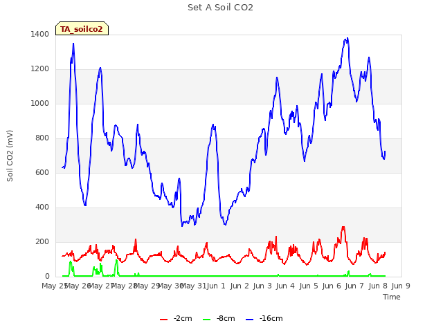 plot of Set A Soil CO2