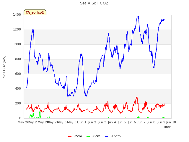 plot of Set A Soil CO2