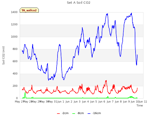 plot of Set A Soil CO2