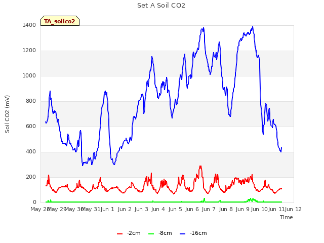 plot of Set A Soil CO2