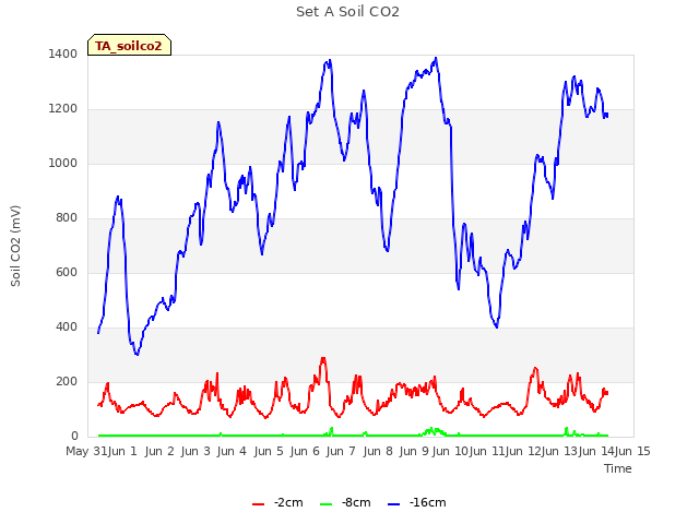 plot of Set A Soil CO2