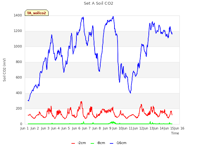 plot of Set A Soil CO2