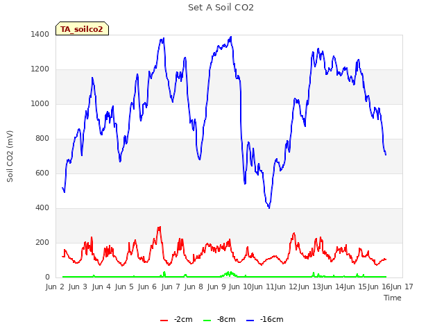 plot of Set A Soil CO2