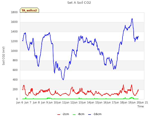 plot of Set A Soil CO2