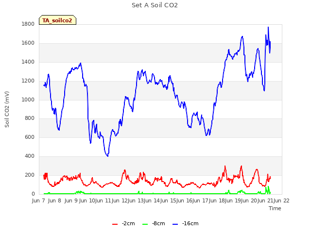 plot of Set A Soil CO2