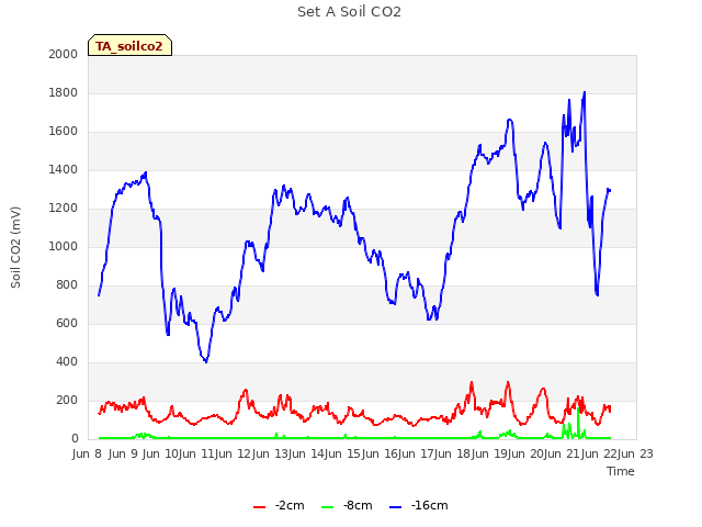 plot of Set A Soil CO2