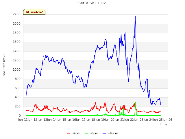 plot of Set A Soil CO2