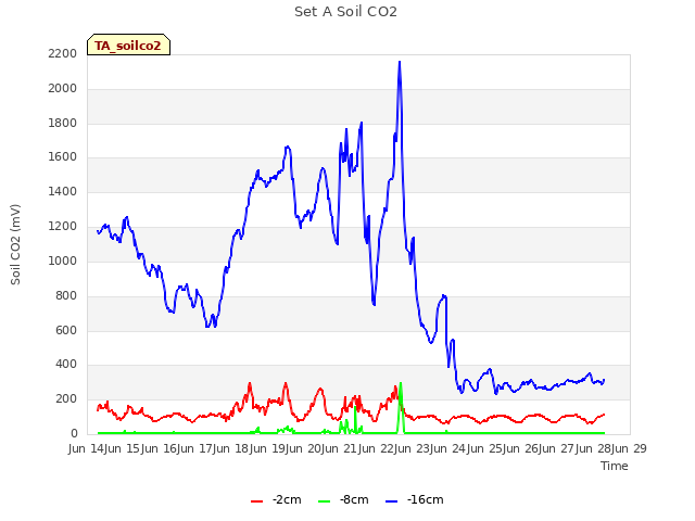 plot of Set A Soil CO2