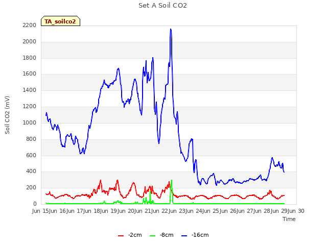 plot of Set A Soil CO2