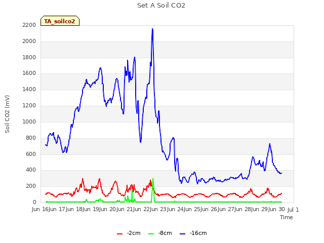 plot of Set A Soil CO2