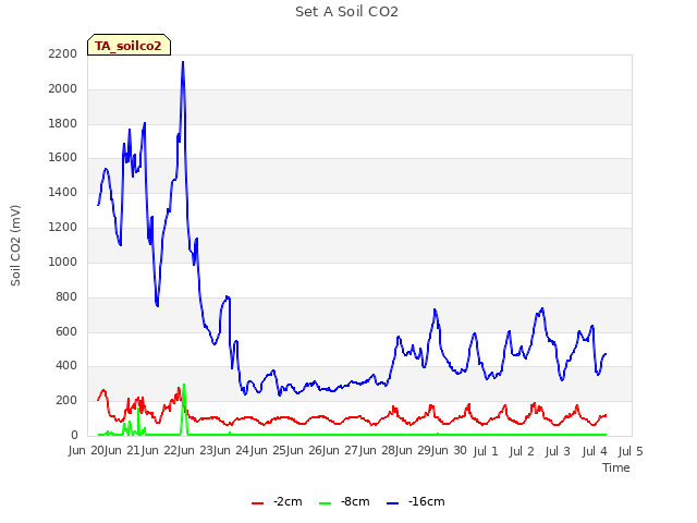 plot of Set A Soil CO2