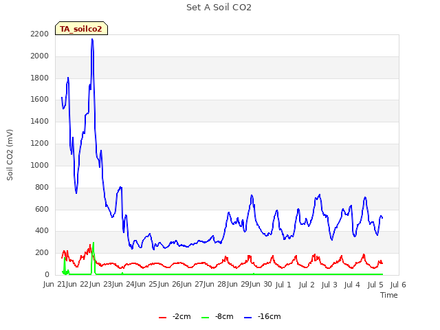 plot of Set A Soil CO2