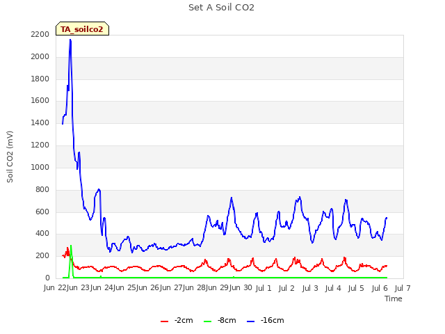 plot of Set A Soil CO2