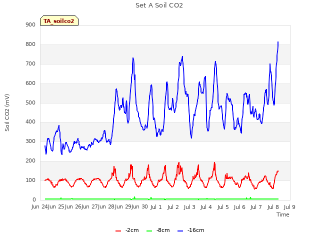 plot of Set A Soil CO2