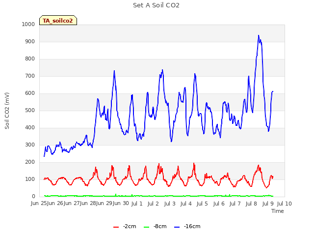 plot of Set A Soil CO2