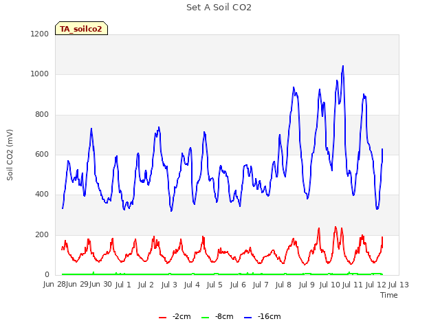 plot of Set A Soil CO2