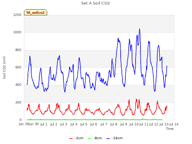 plot of Set A Soil CO2