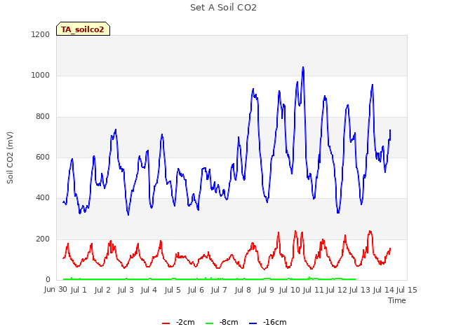 plot of Set A Soil CO2