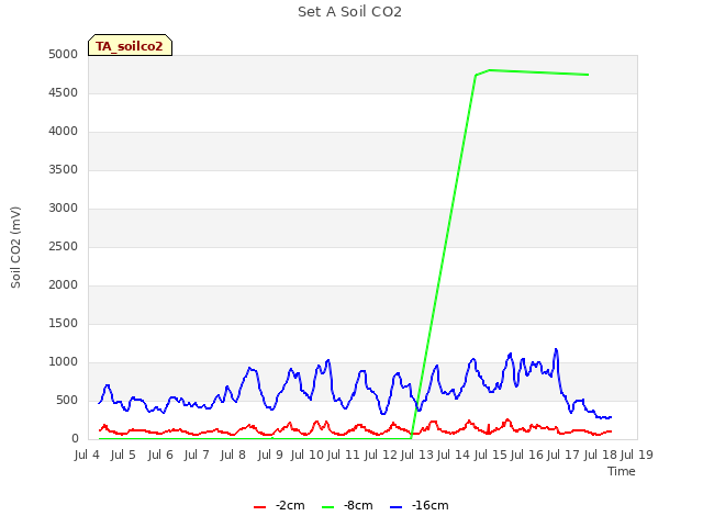 plot of Set A Soil CO2