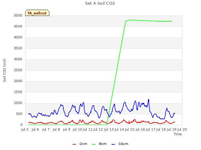 plot of Set A Soil CO2